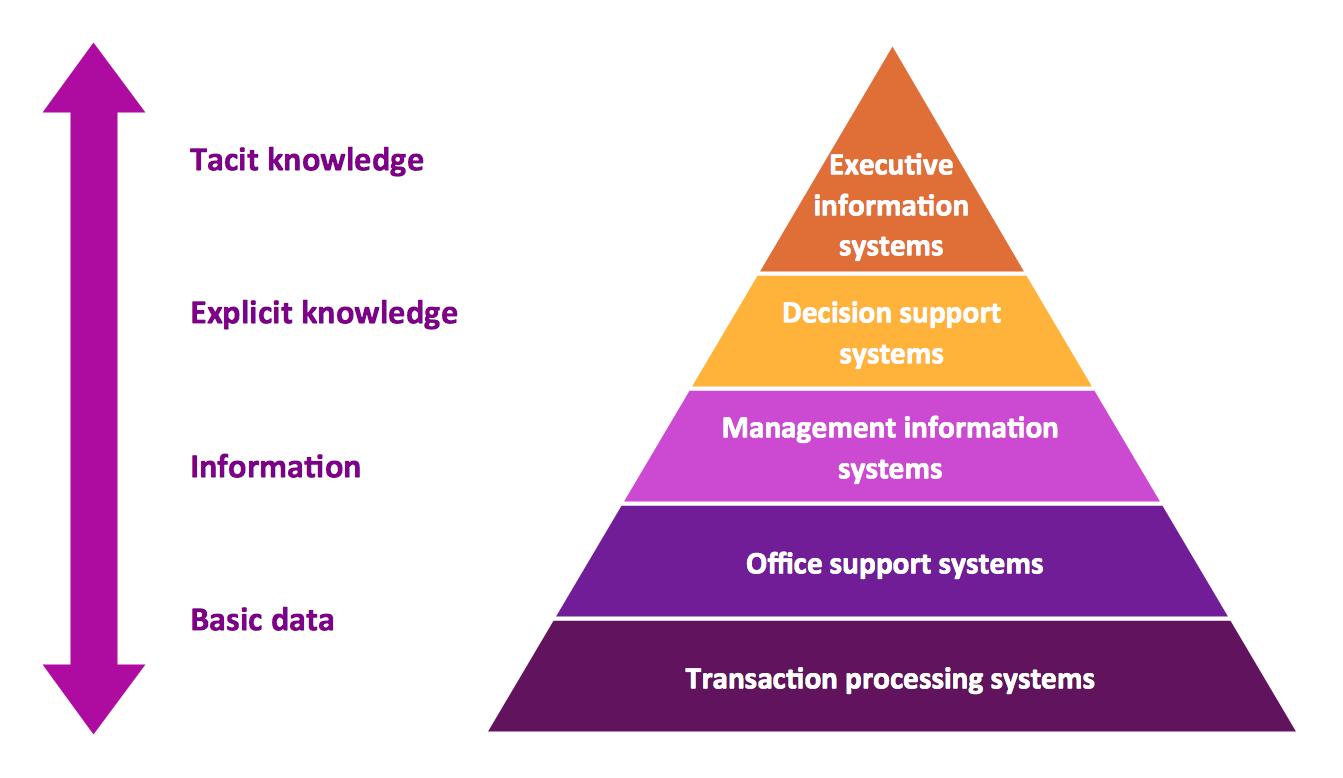 Pyramid Diagrams Solution | ConceptDraw.com risk management process flow diagram 